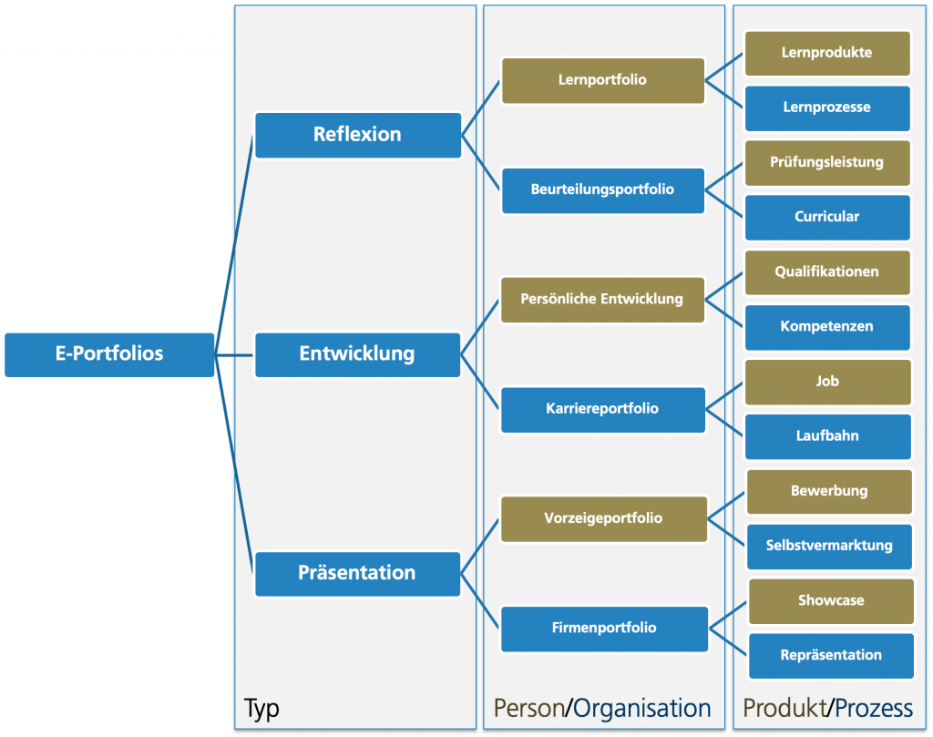 Taxonomie E-Portfolios Baumgartner2012