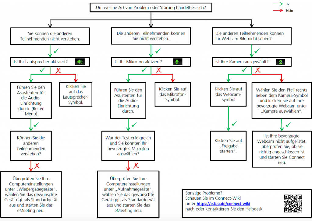 Connect Entscheidungsbaum bei technischen Schwierigkeiten