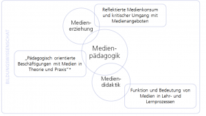 Grafische Darstellung der Positionierung der Mediendidaktik in der Erziehungswissenschaft