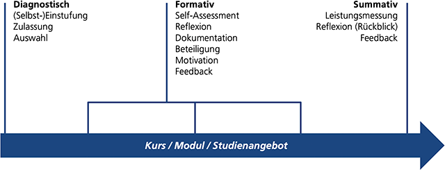 Assessment Einordnung