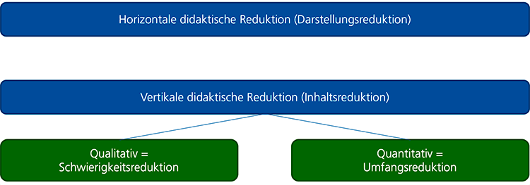 Didaktische Reduktion