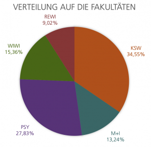 Verteilung der Teilnehmenden auf die Fakultäten