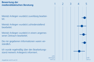 Diagramm Evaluation Medida