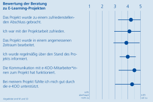 Diagramm Evaluation Projekte