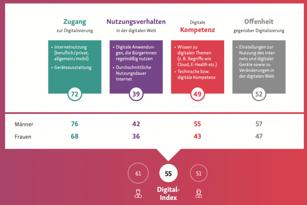 Digital Gender Gap