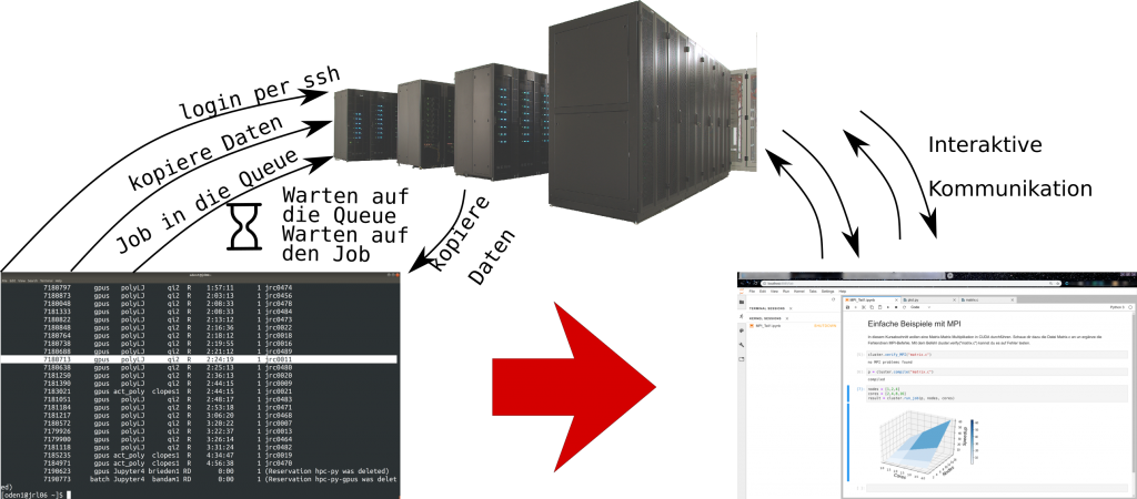 Modeldarstellung des Einsatzes von Jupyter-Notebooks und Höchstleistungsrechnern im Programmierpraktikum