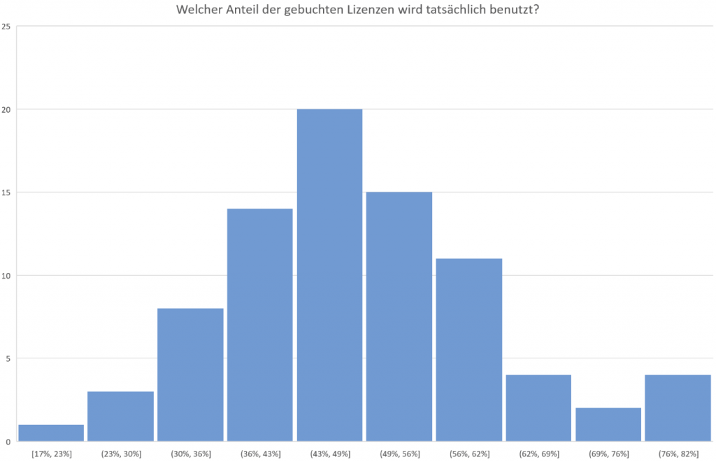 Anteile Buchungen und Belegungen. 