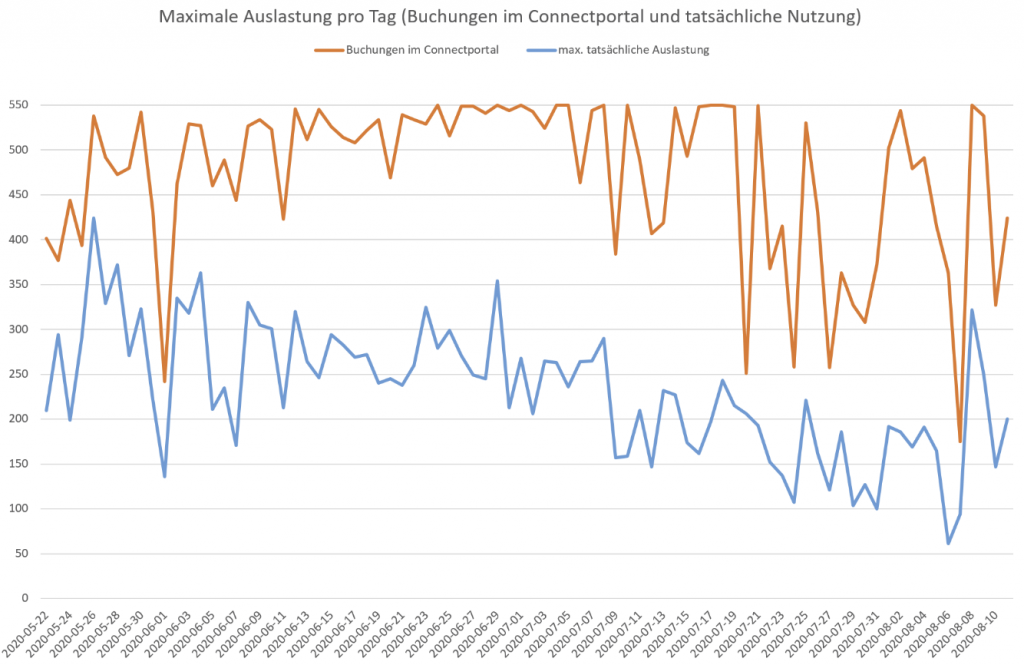 Buchungen und Belegungen bei Adobe Connect, Mai bis August 2020