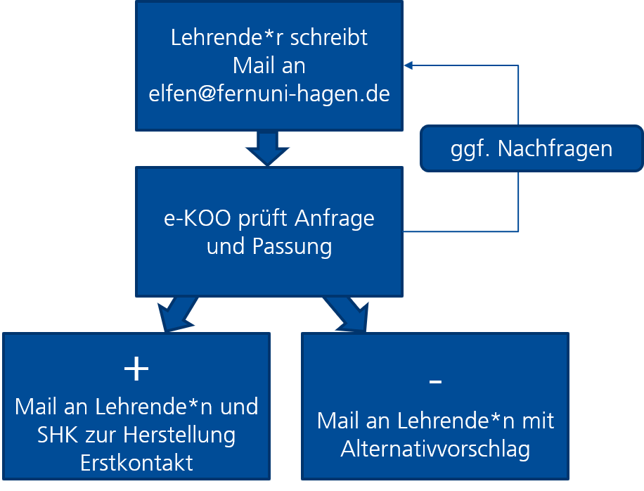 Grafische Darstellung des Ausleihprozesses einer ELFe