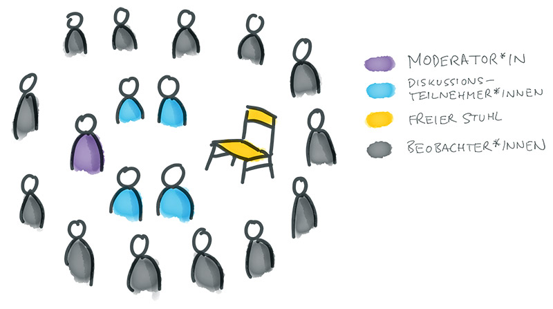 Illustration zur Methode Fishbowl, Beschreibung im Text