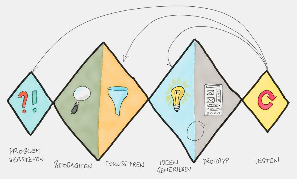 Illustration zum Design Thinking Prozess wie im Beitragstext beschrieben