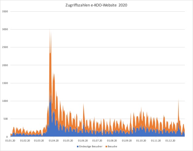 e-KOO-Blog Zugriffsstatistik 2020