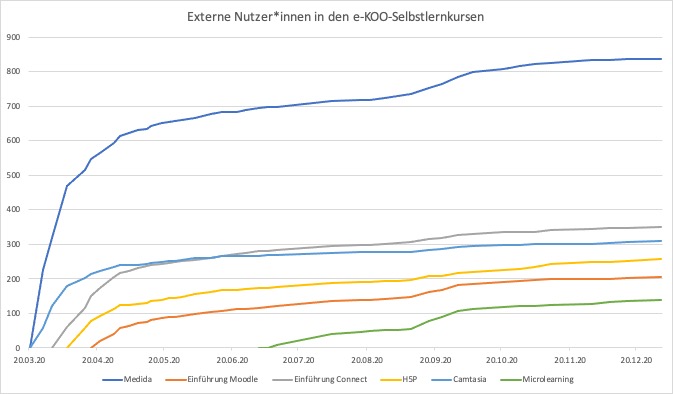 Diagramm Entwicklung externe Teilnehmendenzahlen Selbstlernkurse 2020