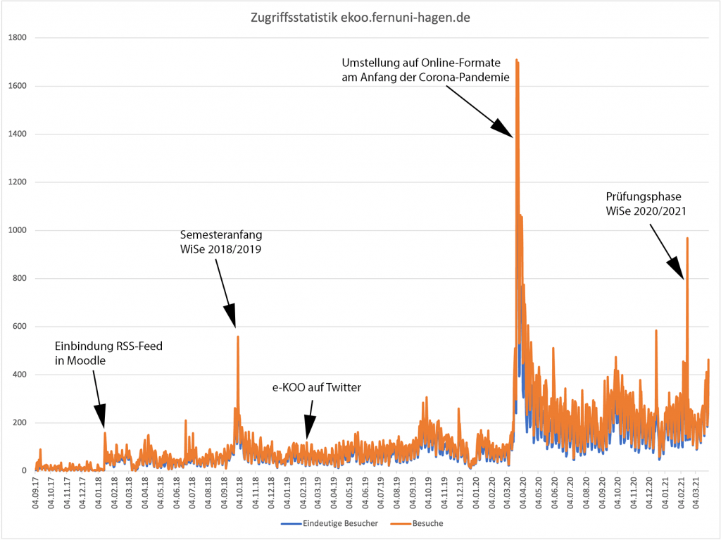 Diagramm der Zugriffe auf die e-KOO-Website von 2017 bis 2021