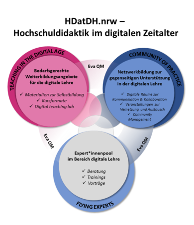 Projektgrafik HD@DH.nrw