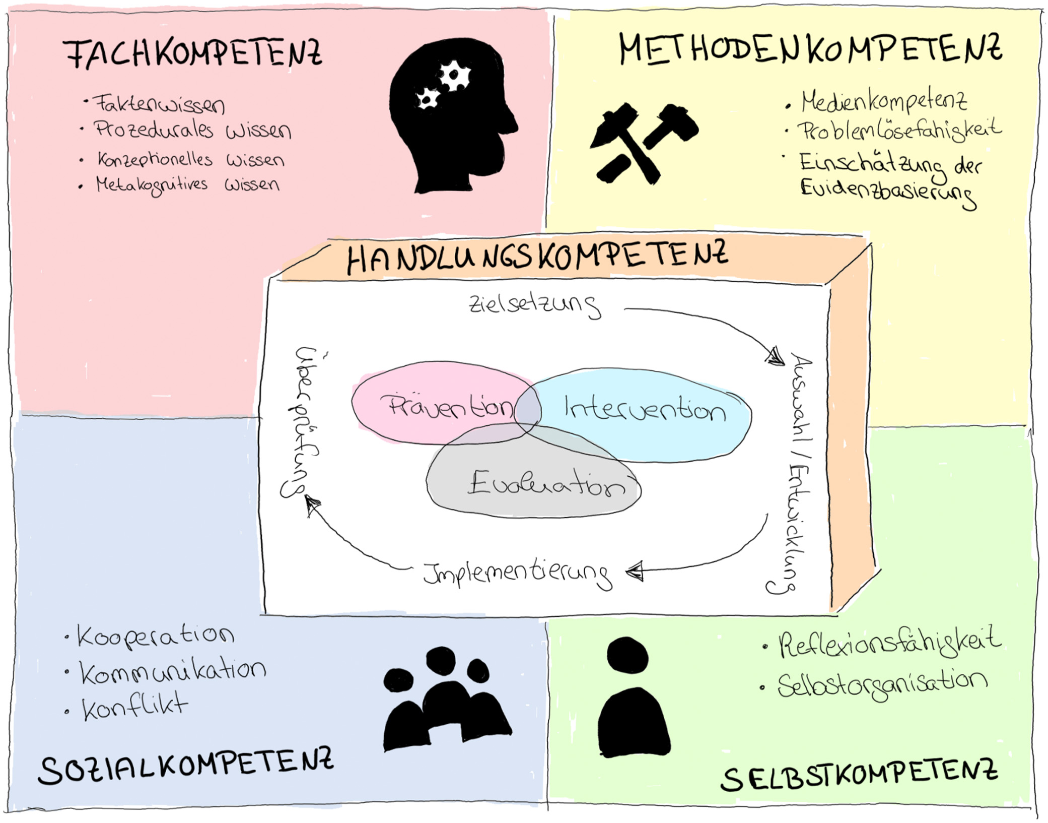 Übersicht der Kompetenzen, Beschreibung im Text