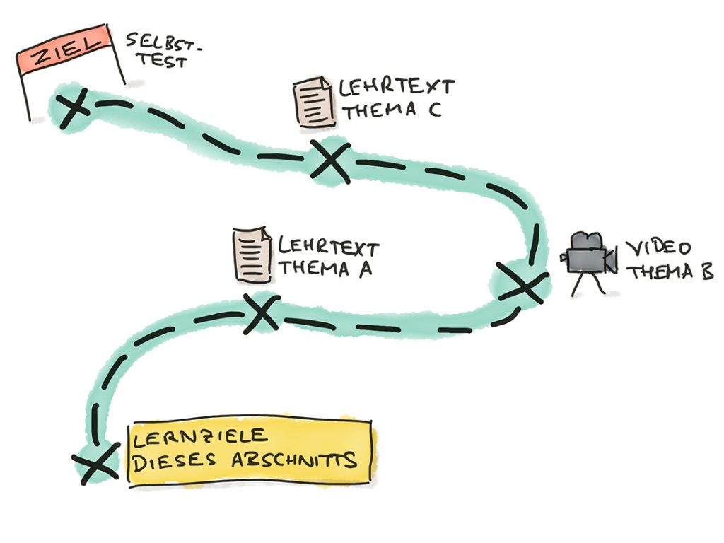 Illustration zum Lernpfad, im Text beschrieben