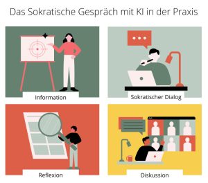 Illustrationen der vier Punkte in der Liste im Text: Information, Sokratischer Dialog, Reflexion und Diskussion