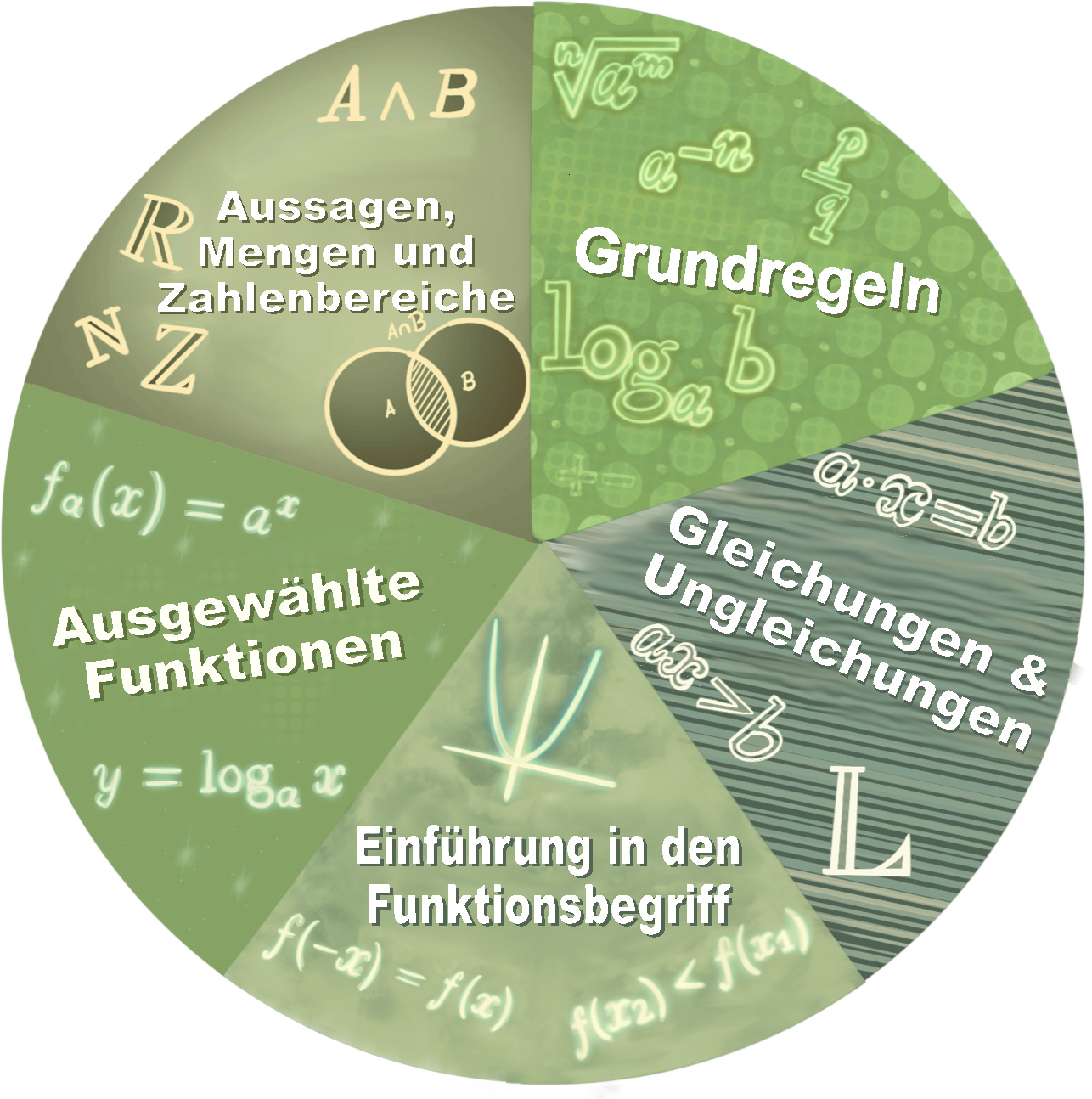 Tortendiagramm, das die 5 Gebiete des Angebots zeigt