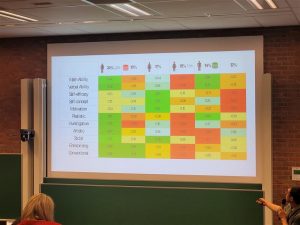 Foto einer Präsentationsfolie auf der die Befragungsergebnisse zu Kompetenzen aufgelistet sind