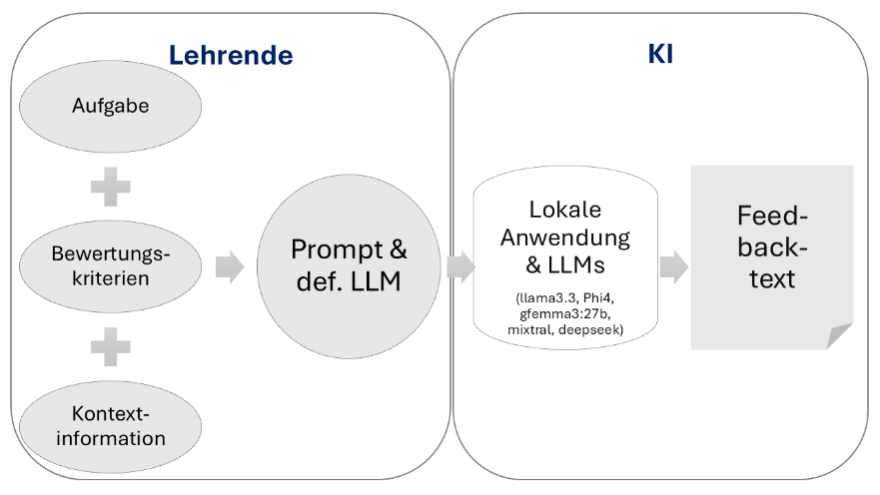 Visualisierte Struktur von COFFEE, die im Text beschrieben wird