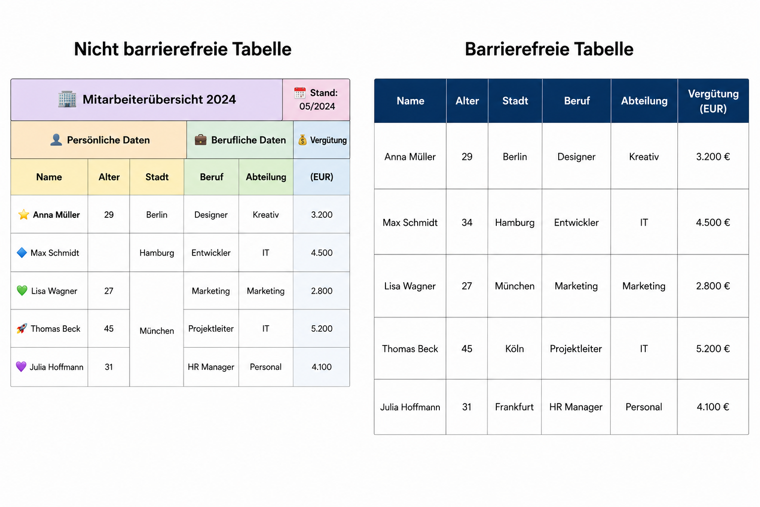 Barrierefreie und nicht barrierefreie Tabelle im Vergleich