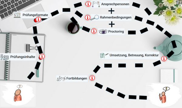 Screenshot: H5P-Element mit Navigationskarte zum Thema Digitales Prüfen.