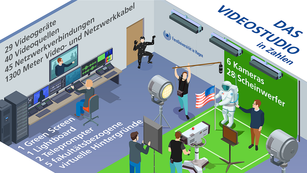 1 Green Screen
1 Lightboard
2 Teleprompter
5 fakultätsbezogene virtuelle Hintergründe
6 Kameras
28 Scheinwerfer
29 Videogeräte
40 Videoquellen
45 Netzwerkverbindungen
1300 Meter Video- und Netzwerkkabel